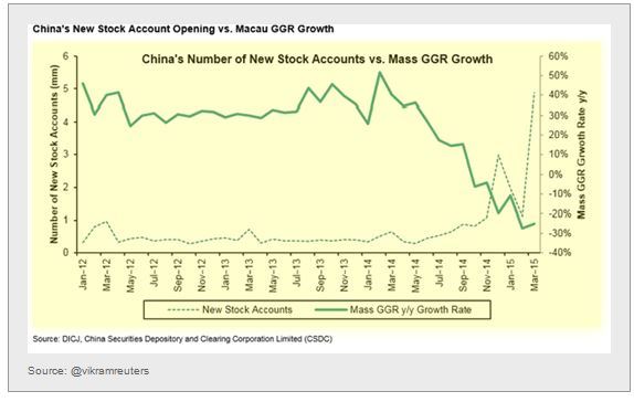 China New Account Opening vs Macau GGR Growth