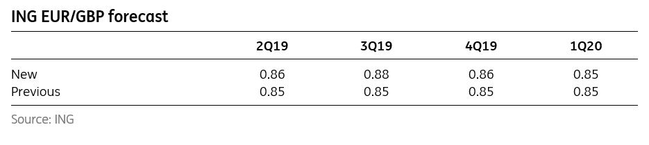 Our New EURGBP Forecast Profile