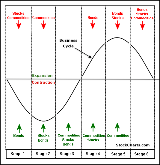 Where Are We In The Business Cycle? | Investing.com