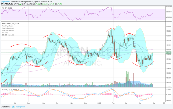 AMGN Chart