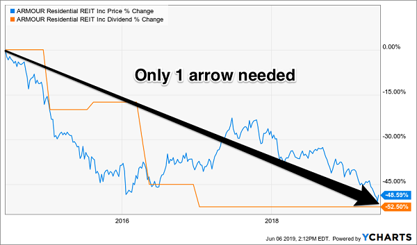 ARMOUR Residential REIT