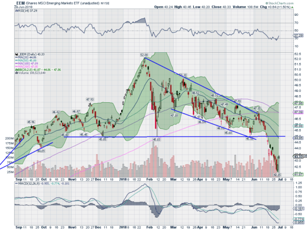 iShares MSCI Emerging Markets (EEM) Daily Chart