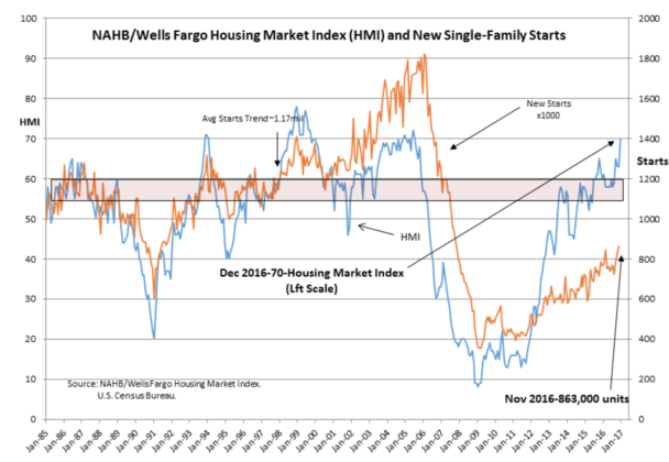 NAHB/Wells Fargo Housing Market Index