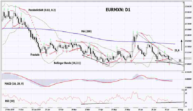 EURMXN D1 Chart