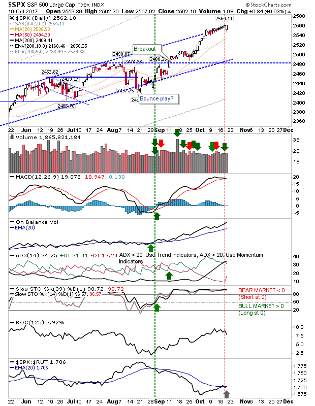 SPX Daily Chart