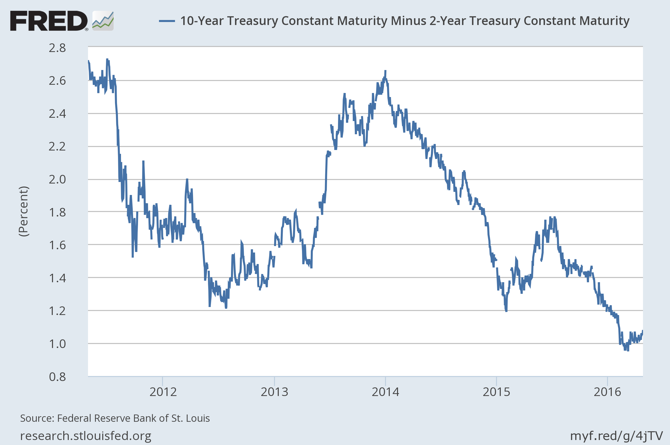 10-Year Treasuries Chart