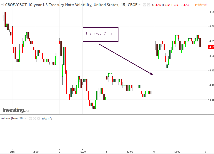 CBOE/CBOT 10-year US Treasury Note Volatility 15-min Chart
