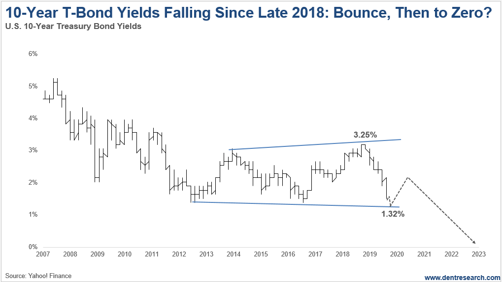 10-Year U.S. Treasury Bond Yield