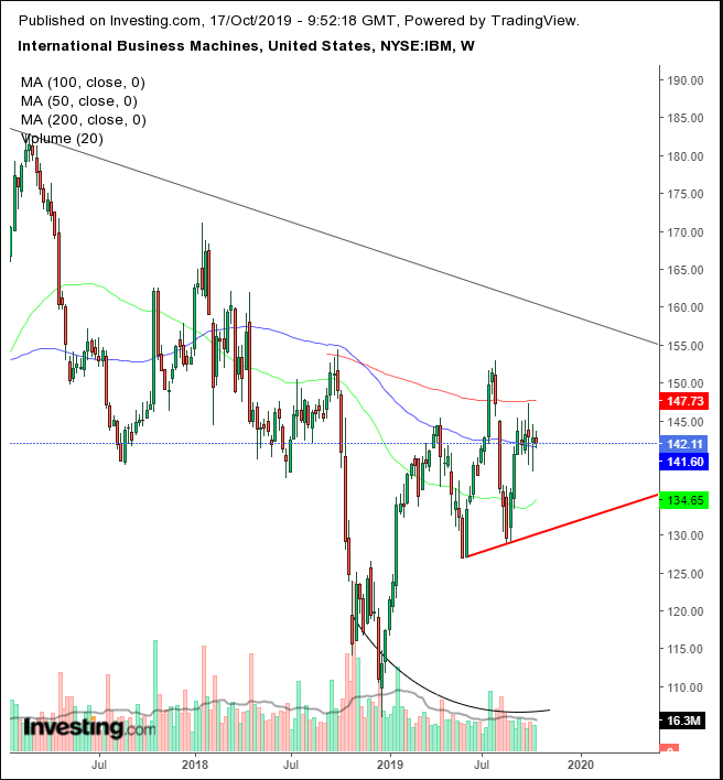 IBM Weekly Chart