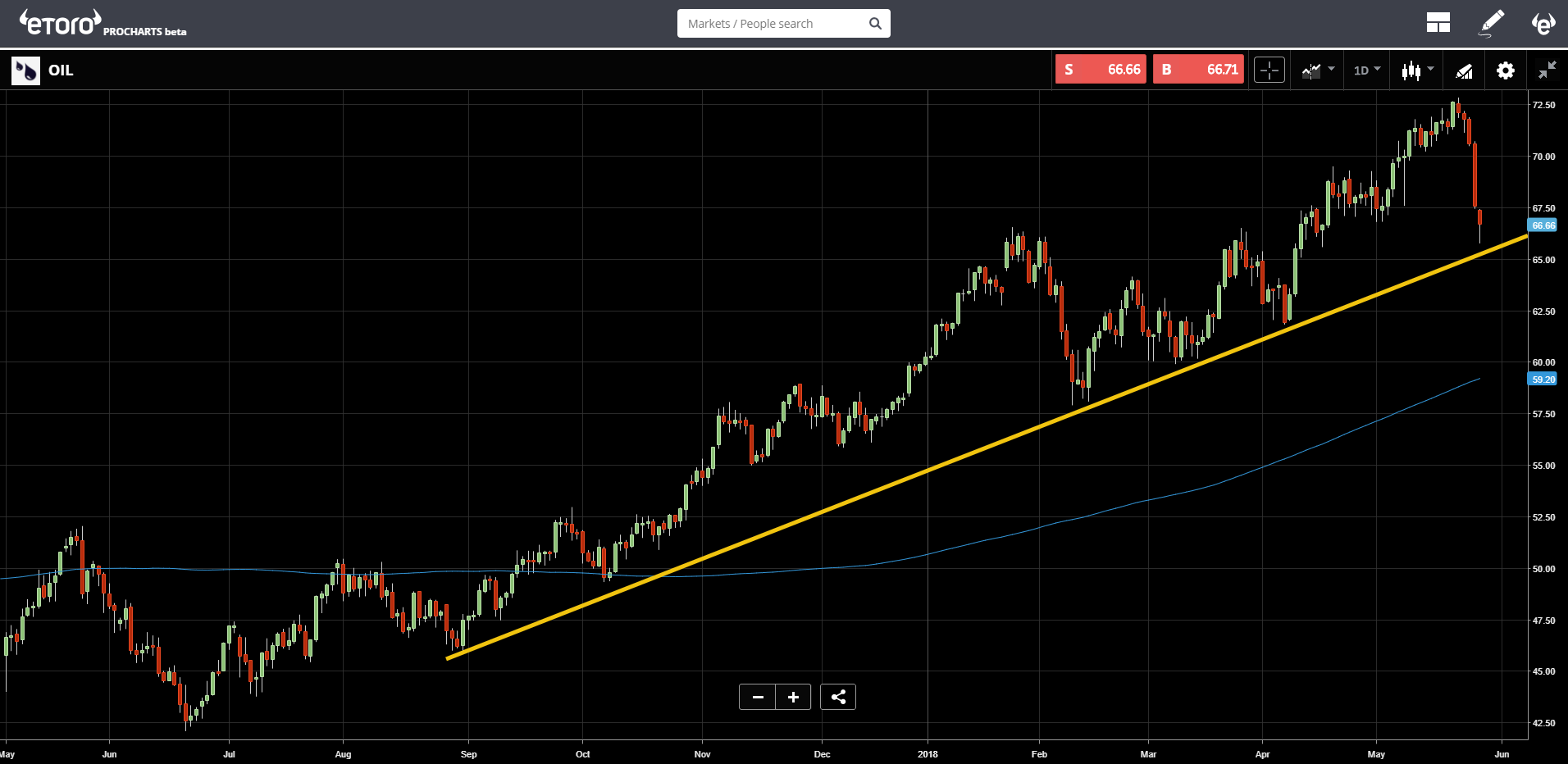 Oil Chart