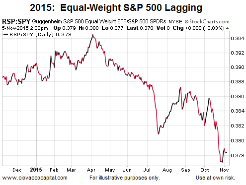 RSP:SPY Ratio: 2015