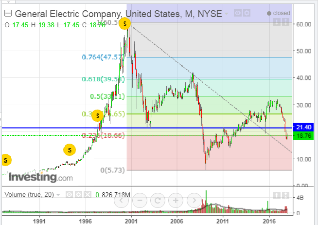 General Electric Company Monthly Chart