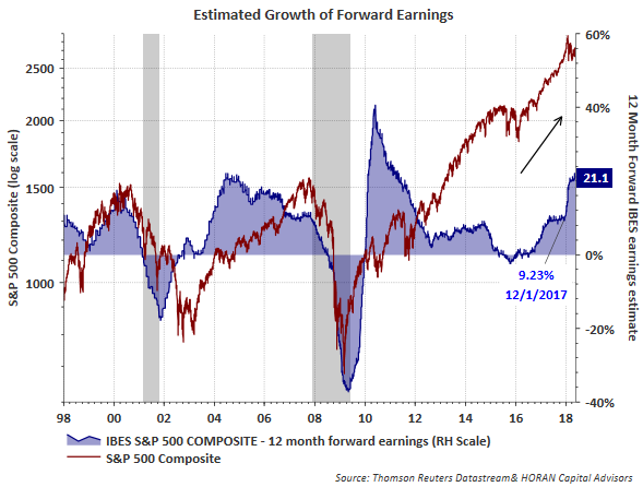 Estimated Growth Of Forward Earnings