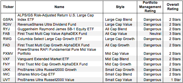 ETFS With The Worst Holdings