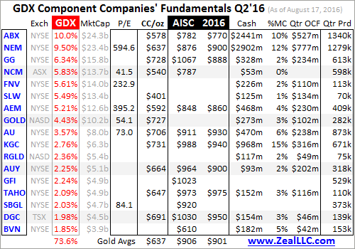 GDX Component Companies Fundamentals Q2'16