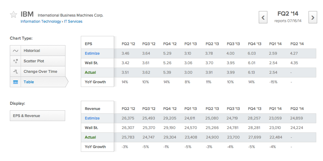 IBM FQ2 '14 Chart
