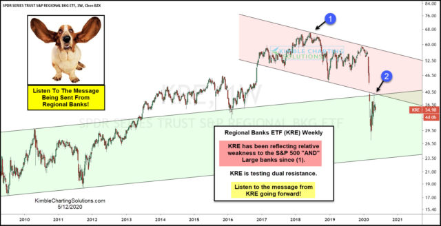 KRE Weekly Chart