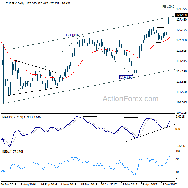 EUR/JPY Daily Chart