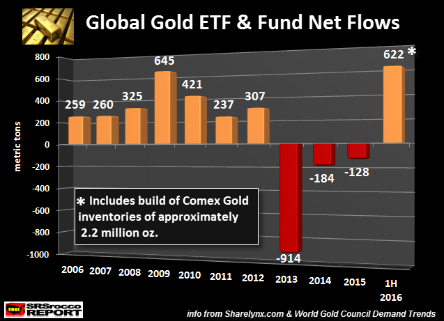 Global Gold ETF Fund Net Flows