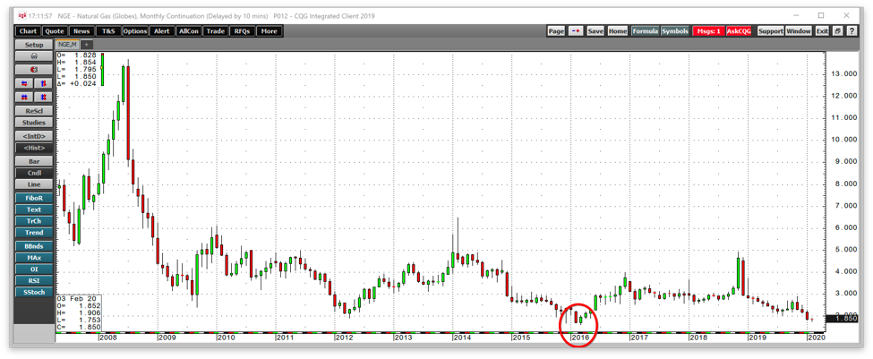 Natural Gas Monthly Chart