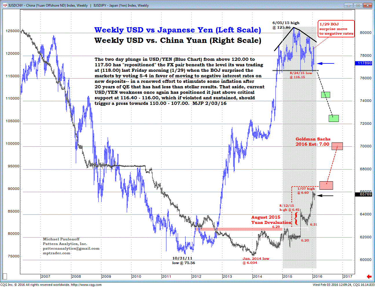 Weekly USD/Yen vs USD/Yuan 2006-2016