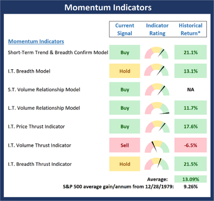 Momentum Indicators.