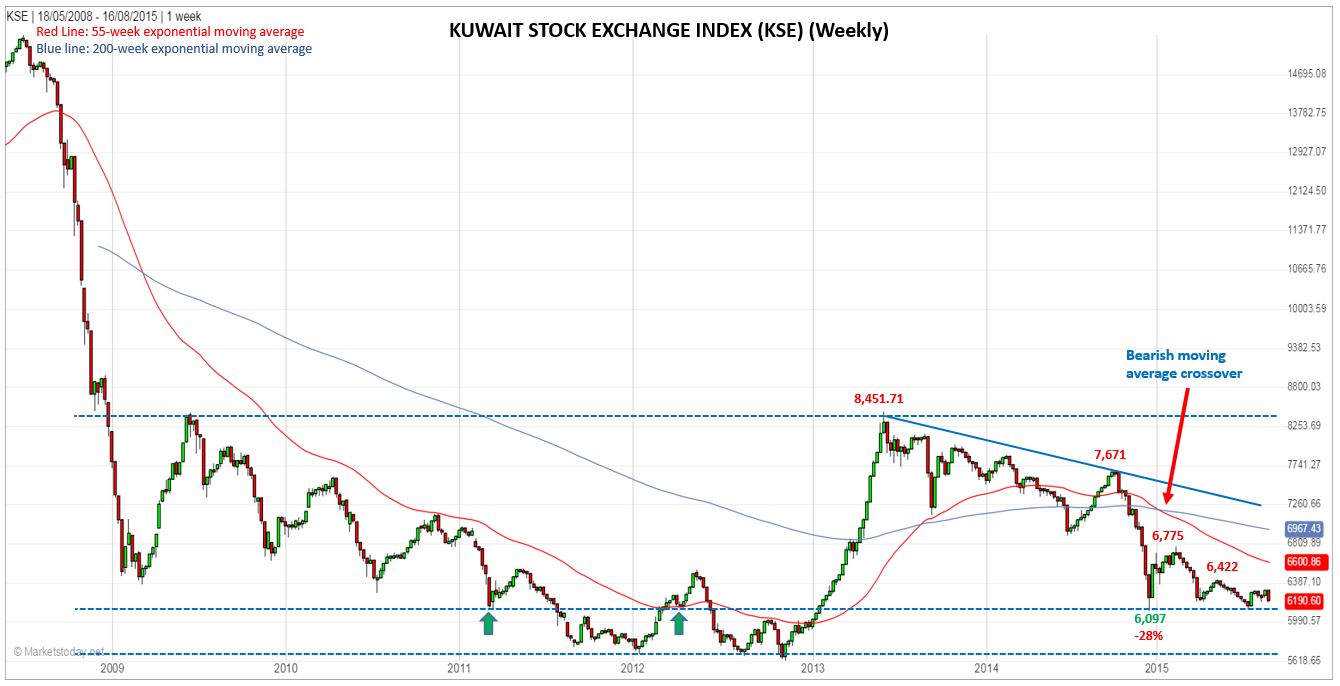 Kuwait Stock Exchange Weekly Chart