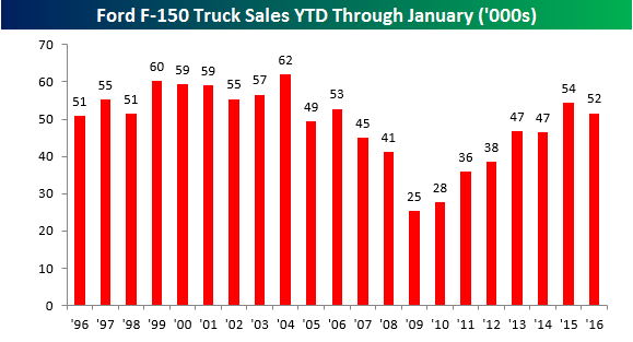 F150 Sales 996-2016