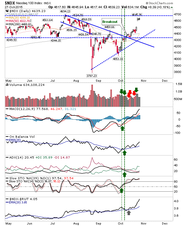 NDX Daily