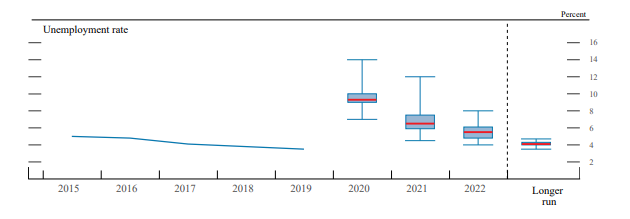 Fed Projections: Unemployment
