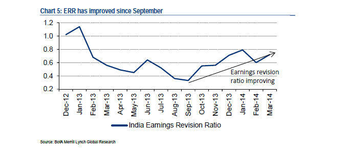 India: Earnings Revision Ratio