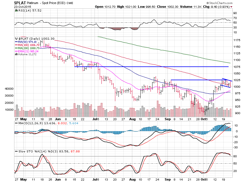 Platinum Daily Chart