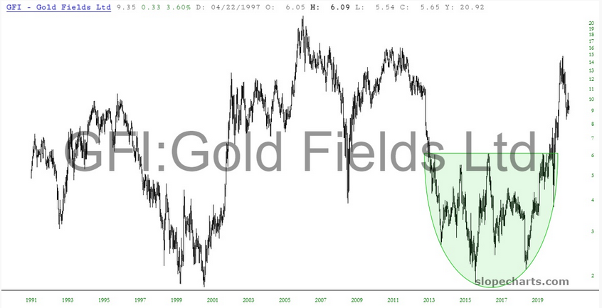 GFI Gold Fields Chart