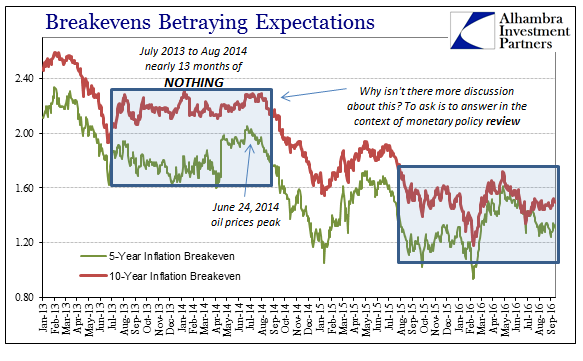 Breakevens Betraying Expectations