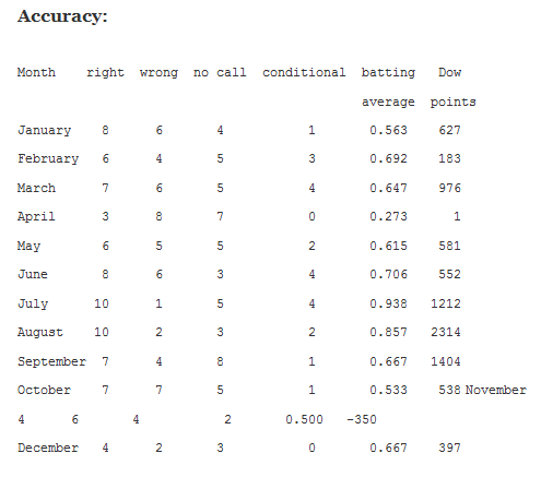 Average Points