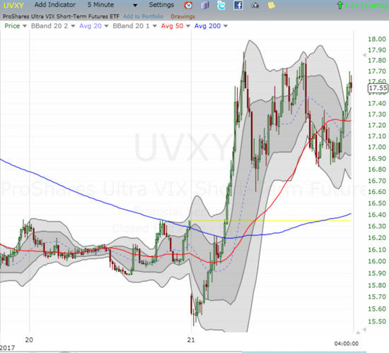 UVXY Chart