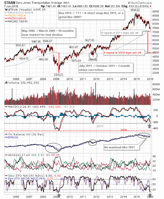 TRAN Weekly Chart