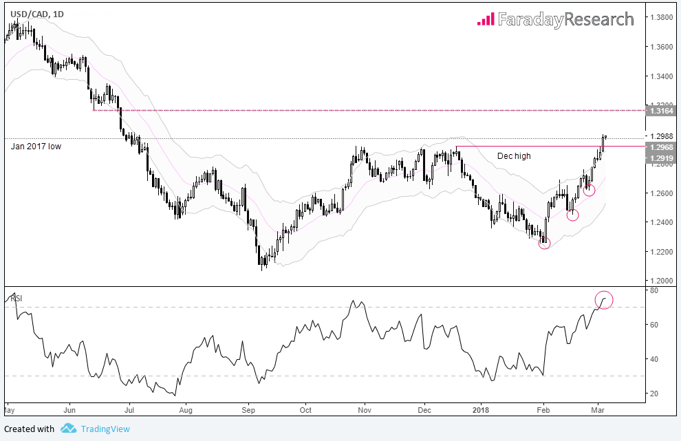 USDCAD 1 Day Chart