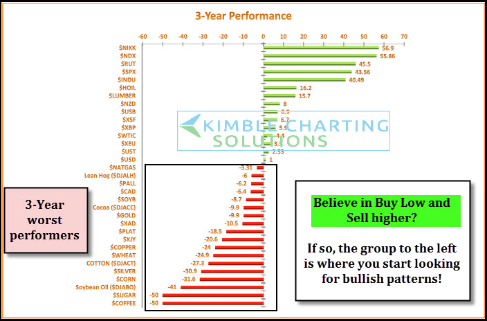 Underperforming Commodities