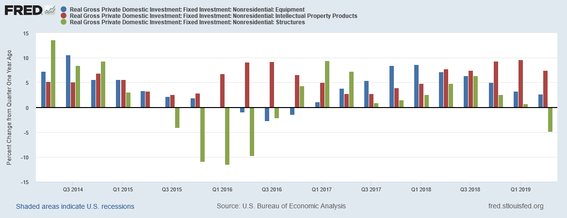 Real Gross Private Domestic Investment