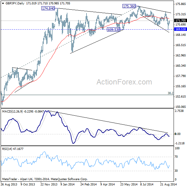 GBP/JPY Daily Chart