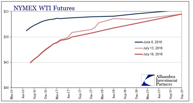 Oil Futures