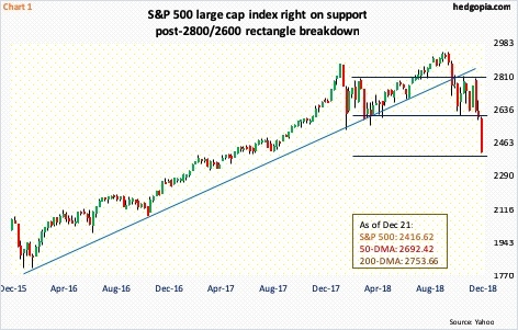 S&P 500, weekly