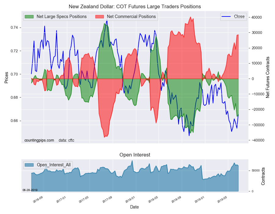 New Zealand Dollar COT Futures Large Traders Positions