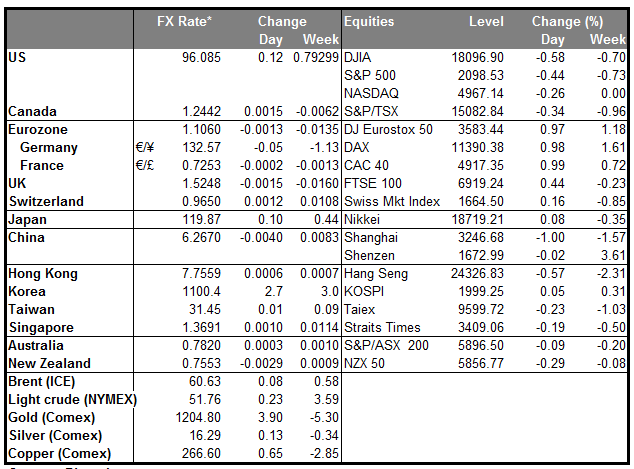 Markets Summary