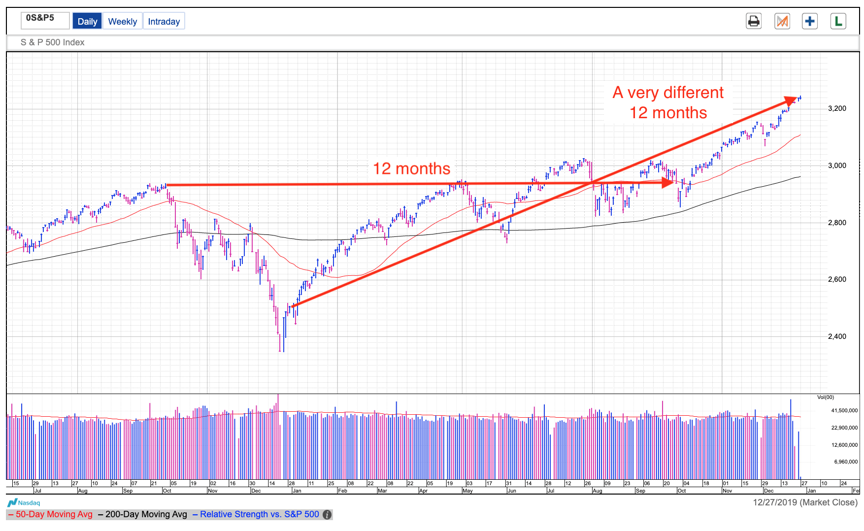 S&P 500 Chart S&P 500 Chart
