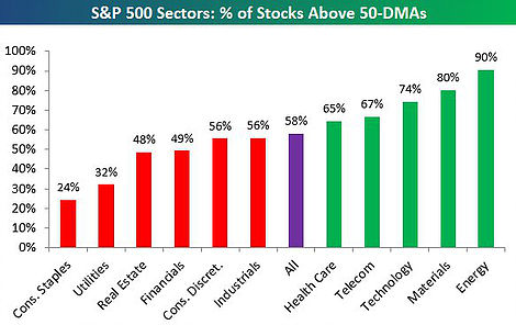 S&P 500 Sectors % Of Stocks