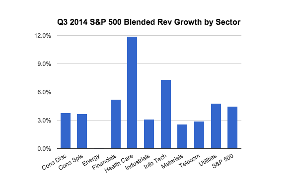 Q3 Revenue Growth By Sector