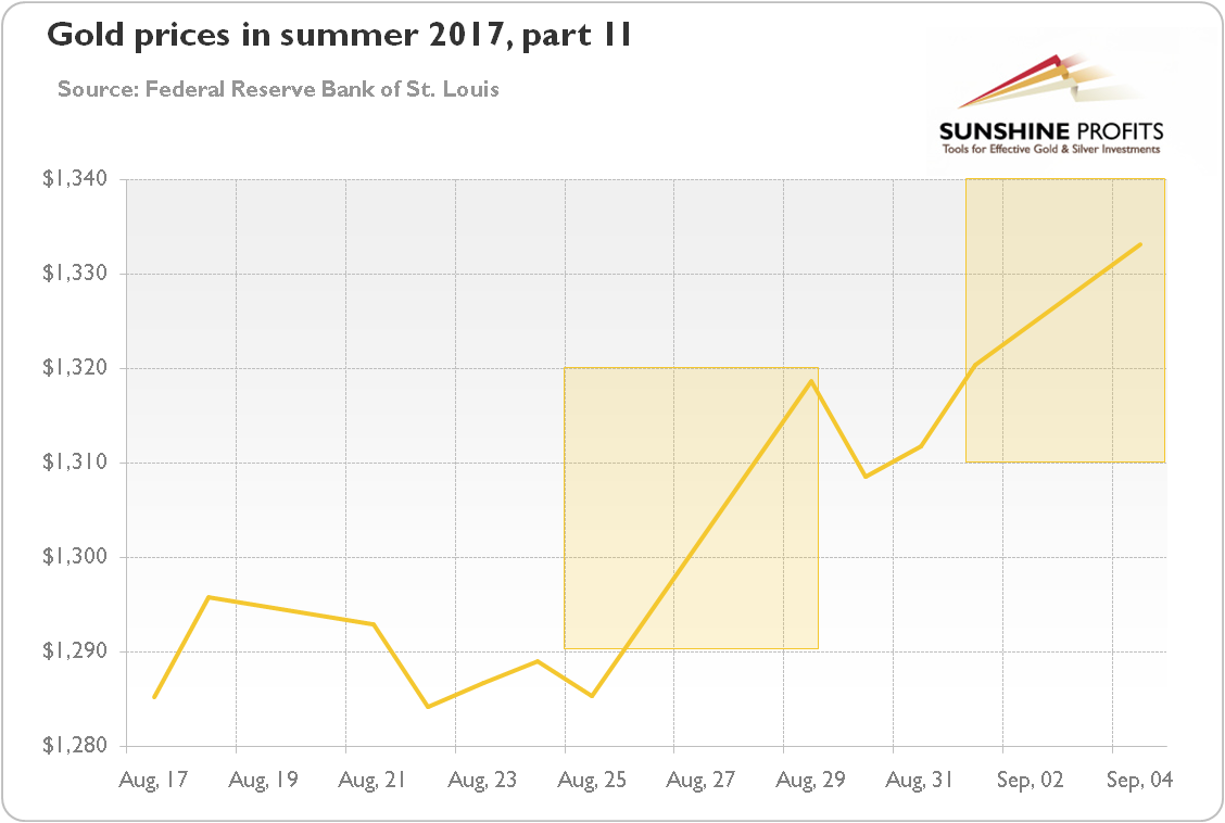 Gold Prices In Summer 2017 II