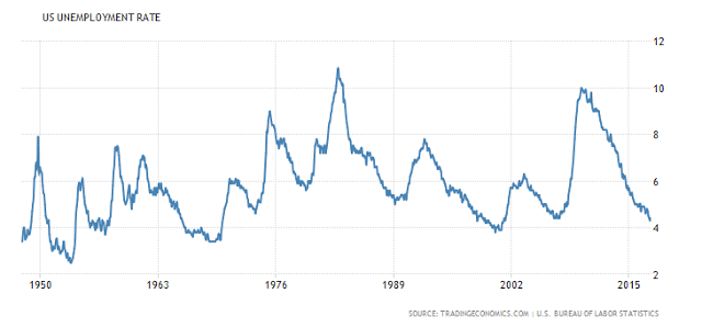 US Unemployment Rate